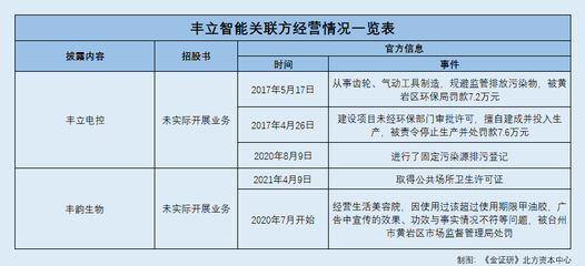 丰立智能前员工曾供职供应商隐而不宣 否认控股股东实际经营或翻车